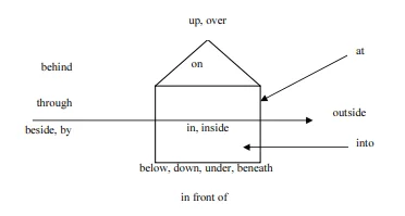 Appropriate Preposition 4 Appropriate Preposition