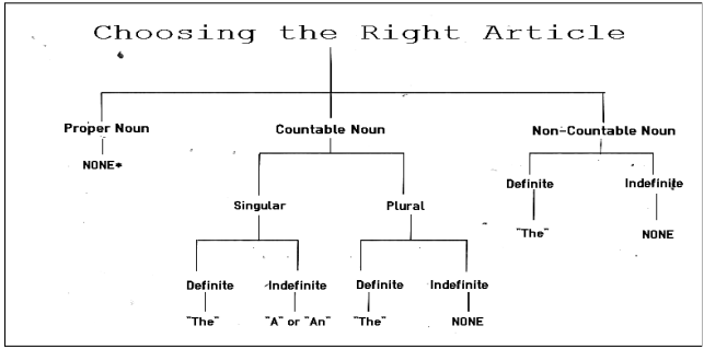Indefinite Article