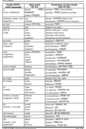 Prefix & Suffix, Synonyms and Antonyms 3 Prefix & Suffix, Synonyms and Antonyms