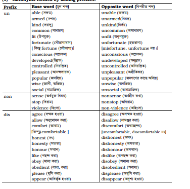 Prefix & Suffix, Synonyms and Antonyms 9 Prefix & Suffix, Synonyms and Antonyms